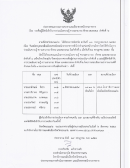 เรื่อง รายชื่อผู้มีสิทธิเข้ารับการประเมินความรู้ ความสามารถ ทักษะ สมรรถนะ