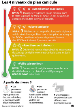 Les 4 niveaux du plan canicule