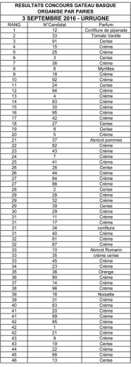 Découvrez ici le classement complet avec les numéros de gâteaux