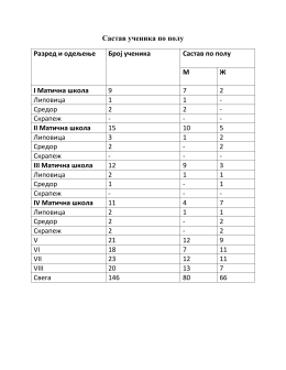 Састав ученика по полу Разред и одељење Број ученика Састав