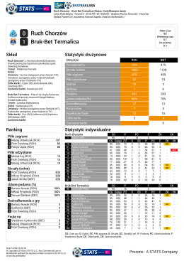 Statystyki meczu Ruch 0:1 Bruk-Bet Termalica