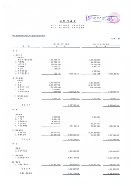 Page 1 준이천디씩이차기업구조조정 부동산투자회사 I. 유동자산 (1