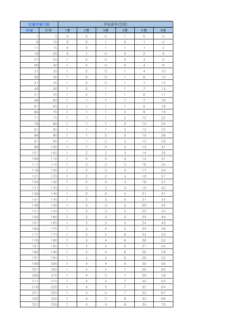 이상 이하 1종 2종 3종 4종 5종 6종 1 5 0 0 0 1 0 0 6 10 0 0 1 0 1 0 11