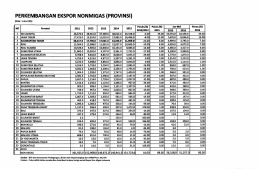 Page 1 PERKEMBANGAN EKSPOR NONMIGAS (PROVINSI) (Nilai