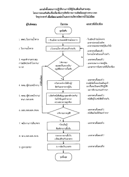 แผนผังขั้นตอนการปฏิบัติ งานการให้กู้ เงินเพื่อเป็นค่าลงทุน วัตถุประสงค์