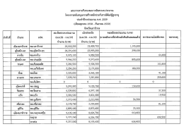 Page 1 แบบรายงานรับรองผลการจัดสรรงบประมาณ โครงการสนับสนุนการ