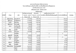 Page 1 แบบรายงานรับรองผลการจัดสรรงบประมาณ โครงการสนับสนุนการ
