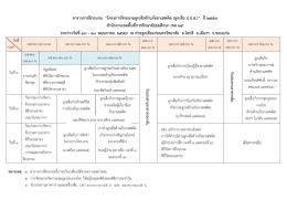 ตารางการฝึกอบรม “โครงการฝึกอบรมลูกเสือต้าน