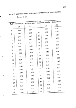ตาราง 33 เเสดงค่าความยากง่าย (ะิ) และ ซ้ํานวน 40 จื