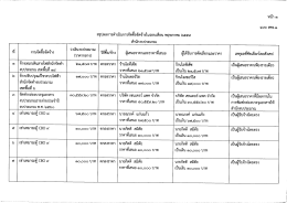 สรุปผลการดำเนินการจัดซื้อจ้ดจ้างในรอบเดือน พฤษภาคม