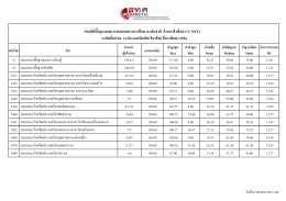 คคา สถถตถพ พพนฐานผลการทดสอบทางการศศกษาระดดบ
