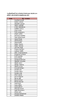 รายชื่อผู้โชคดี รับรางวัลบัตรกํานัลส่วนลด 100,0