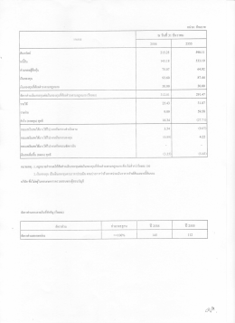 หน่วย : ล้านบาท