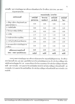 จําแบกตามสาขาวิซา คะแบบประเมิบ / สาขาวิซา