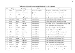 2 รายชื อสภาอภิบาลวัดแม่พระราชินีแห่งสากลโลก กาญจนบุรี ปี ค.ศ.2013