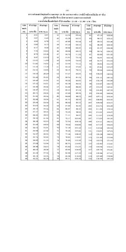 ตารางค่าขนส่งวัล ่อสร้าง รถบรรทุก 10 ล้อ เเละรถ