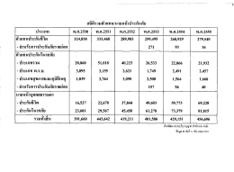 ตัวแทนประกันชีวิต 324,858 333,468 289,983 259,495 268,929 279,540