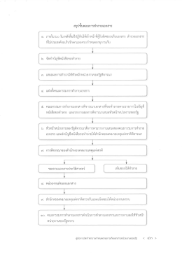 1.ขั้นตอนการทำลายเอกสาร