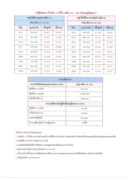 แคมเปญปี 2558 สำหรับรถตู้โดยสาร รหัส 210220 **ซ่อมอู่
