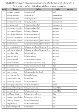 ชื่อ-สกุล โรงเรียน จังหวัด หมายเหตุ 1 นางอาทิตย