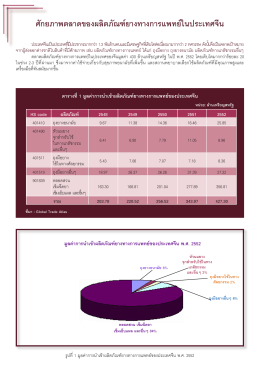 ศักยภาพตลาดของผลิตภัณฑ์ยางทางการแพทย์ในประ