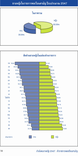 ชายหญิงในราชการพลเรือนสามัญ ปีงบประมาณ 2547