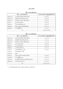 แผนการเรียน ป  ที่๑ ภาคการศึกษาที่๑ ป  ที่๑ ภาค