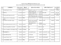 สรุปผลการดำเนินการจัดซื้อจัดจ้างในรอบเดือน มกราคม 2556