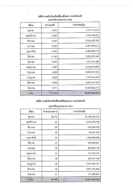 สถิติการผลักดันทรัพย์สิน