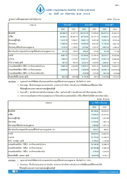 ฐานะการผีนและผลการดําเป็นงาน หน่วย : ล้านบาท