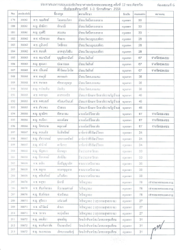 ประกาศผลการสอบเเข่งขันวิทยาศาสตร่ํเพชรยอดมà