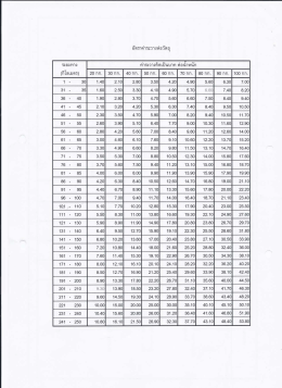 อัตราค่าระวางสินค้าห่อวัตถุ