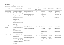 หมวดคหกรรม 1. หลักสูตรวิชา การทาที่นอนพับ จาน