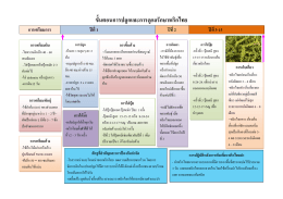 พริกไทย - สำนักส่งเสริมและจัดการสินค้าเกษตร