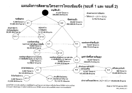 เเผนผังการติดตามโครงการไทยเขํมแข็ง (รอบที 1 เ  ¹
