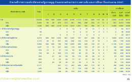 จํานวนข้าราชการองค์กรอิสระตามรัฐธรรมนูญ จํา