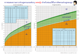 กราฟแสดงความยาว/ส่วนสูงตามเกณฑ์อายุ เพศหญิง สำหรับพ่อแม่ใช้ ในการ