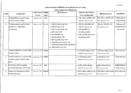 สรุปผลการดาเบบการจดขอจดจ้าง ในรอบเดือนมกราค