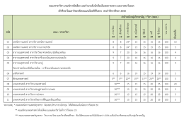 รหัส คณะ / สาขาวิชา ภาษาไทย สังคมศึกษา ภาษาอังก