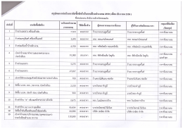 07-07-2559 รายงานผลการจัดซื้อจัดจ้าง สำนักงานจังหวัดขอนแก่น