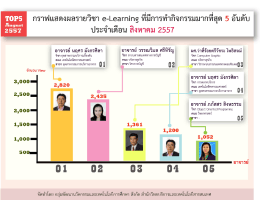 กราฟแสดงผลรายวิซา ล-เอลชกรกอู ทืมีการทํากิจกà