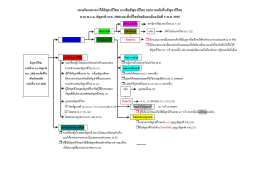 แผนผังแสดงการได้สัญชาติไทย การเสียสัญชาติไท