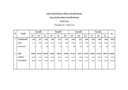 สรุป่จํานวนนักท่องเท๊ยวและราชโดัจากสารท่อง&agrave;