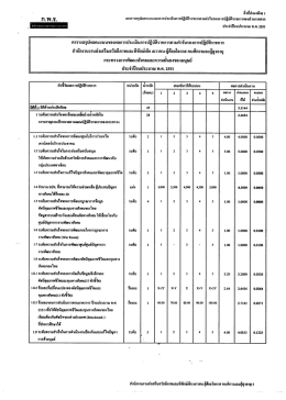 ตารางสรุปผลคะแนนของผลการประเมินการปฎีถ้ํราà