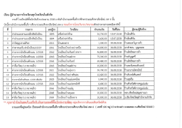 เรือน ผู้อํานวยภารโรงเรียนทุกโรงเรียบในสังก
