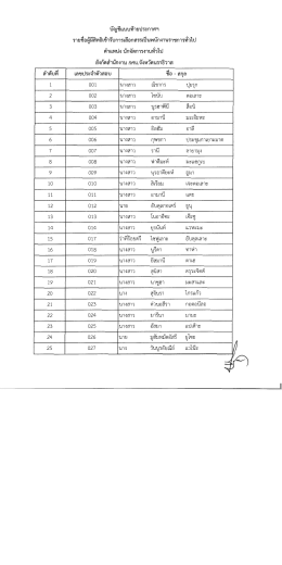 บัญชีแนบท้าย ตำแหน่ง นักจัดการงานทั่วไป จำนวน 146 คน click