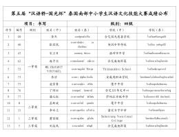 第五届“汉语桥-国光杯”泰国南部中小学生汉语文化技能大赛成绩公布