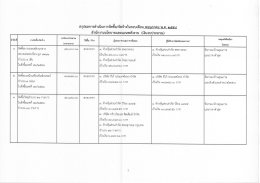 สรุปผลการดาเนนการจดขอ/จดจางในรอบเดอน พอ าคม พ