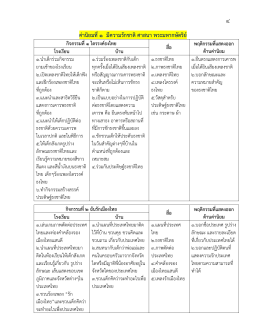 ค่านิยมที่๑ มีความรักชาติศาสนา พระมหากษัตริ