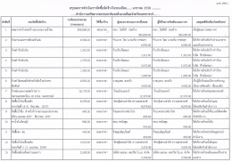 สรุปผลการค้ําเป็นการจัดติ์อจัดจ้างใบรอบเตืà